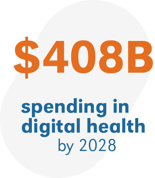 Digital health market data showing 408 billion dollars in projected spending by 2028.