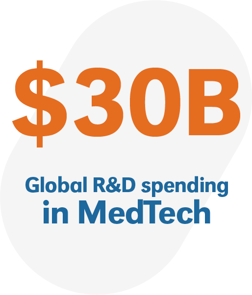 Global MedTech research and development spending of 30 billion dollars.